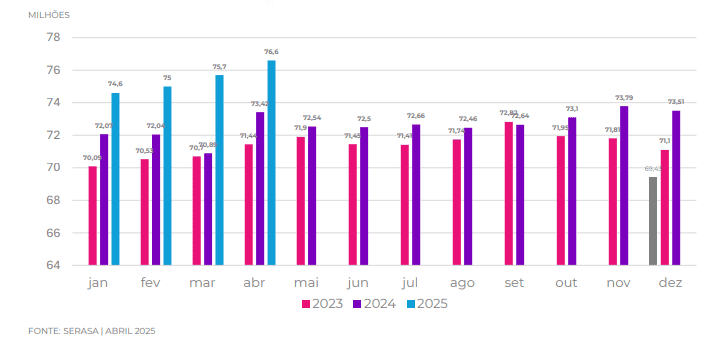 referencia a quantidade de pessoas endividadas no Brasil.